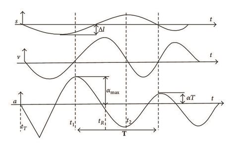 Oscillation graph that illustrates the calculation for each parameter ...