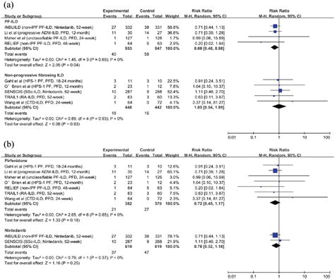 Impact of antifibrotic therapy on disease progression, all-cause ...