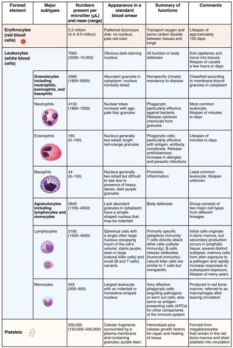 Pin on Hematology