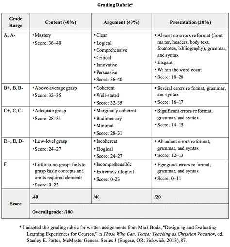 Grade Rubric