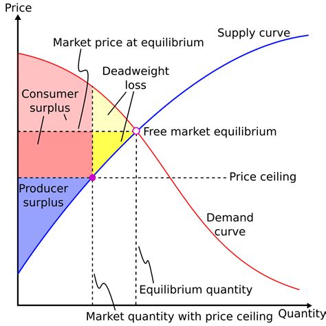 Deadweight loss - Wikipedia