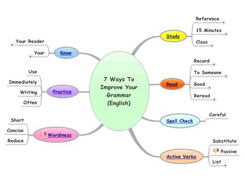 7 Ways to Improve Your Grammar (English): MindManager mind map temp ...