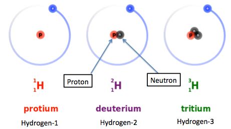 The Three Isotopes of Hydrogen - Video & Lesson Transcript | Study.com