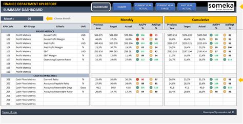 Financial KPI Dashboard Template | Finance Metrics in Excel