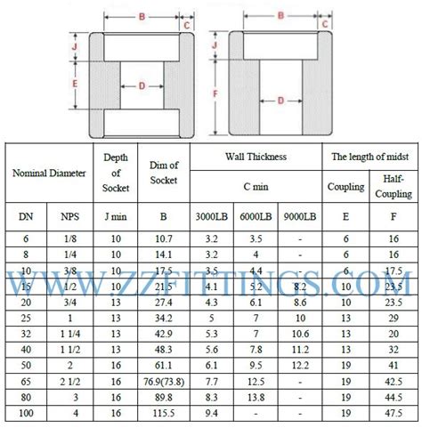 Socket Weld Coupling | Class 3000 Stainless Steel Socket Weld Fittings