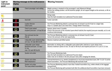 Porsche Dashboard Warning Lights: A comprehensive visual guide
