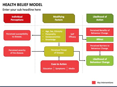 Health Belief Model PowerPoint and Google Slides Template - PPT Slides