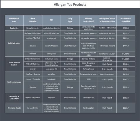 Accessing Allergan: A map for Selling to Allergan