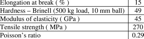 Mechanical Properties of AZ31B Magnesium Alloy | Download Scientific ...