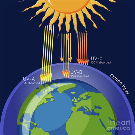 Ozone Layer Protection From Uv Radiation Photograph by Inna Bigun ...