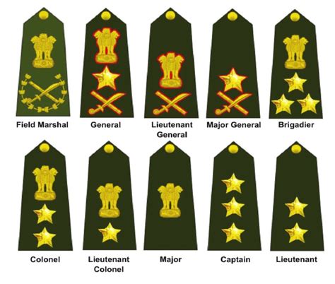 Indian Army Rank List PDF 2025 and Insignia