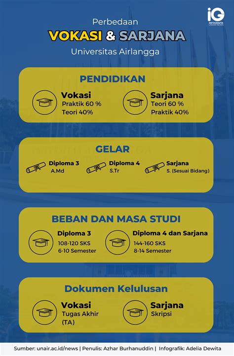 Infografik: Mengenal Perbedaan Vokasi dan Sarjana UNAIR