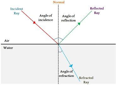 Jason: Science - Reflection and Refraction