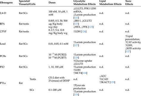 Summary of the main obesogens and their proposed effects in both ...