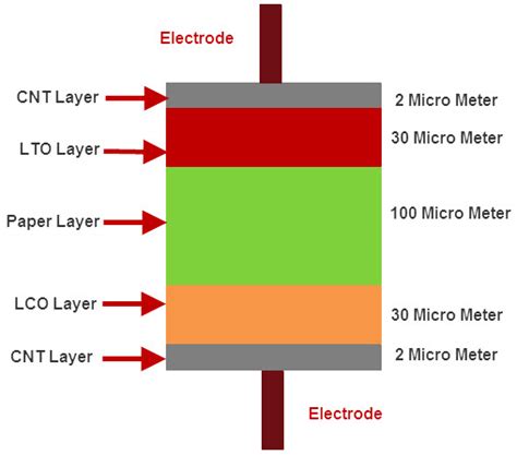 A Brief on Paper Battery Construction and Working