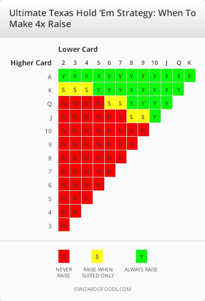 Wizard strategy for Ultimate Texas Hold 'Em discussed in Table Games ...