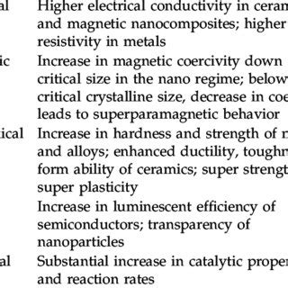 Properties of materials at nanoscale [10] | Download Table