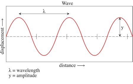 Transverse Wave Real Life Examples