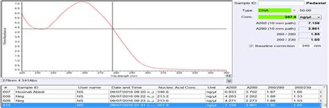 -Quantitative results analysis of extracted DNA via Nano Drop ...