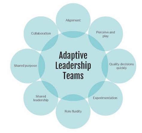 Adaptive Leadership Teams ! Shared Leadership — Karen Ferris