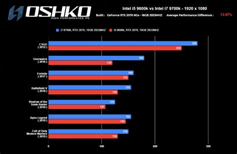 INTEL I5 9600K VS I7 9700K - OSHKO