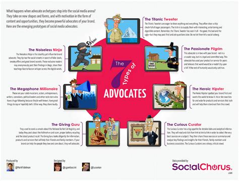 7 Types of Brand Advocates And What You Need To Know