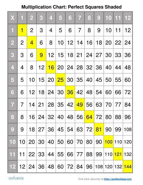 Chart Of Perfect Squares