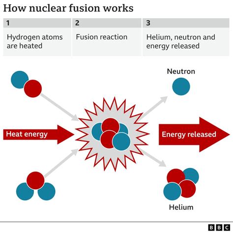 Nuclear fusion breakthrough – what is it and how does it work? - BBC News