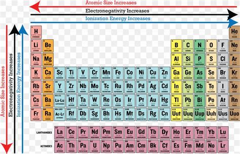 Periodic Trends Periodic Table Valence Electron Atomic Radius, PNG ...