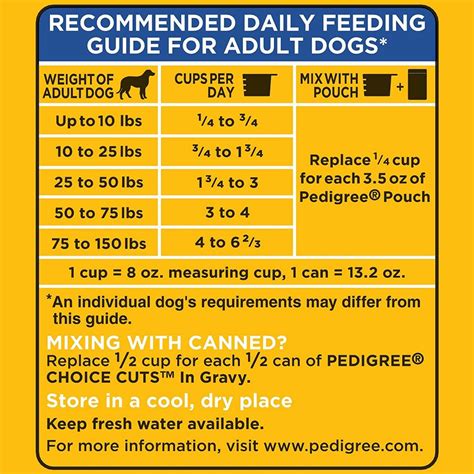 pedigree dry puppy food feeding guide When should i give my puppy a ...