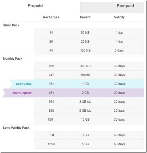 3G Data Plans Comparison 2015: Idea Vs Vodafone Vs Airtel vs Reliance ...