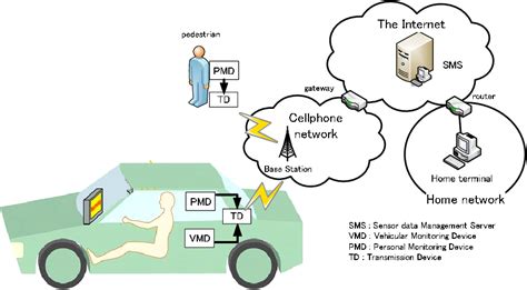 Figure 4 from Study of a remote monitoring system for senior drivers ...