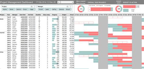 Excel Project Management Dashboard | LaptrinhX