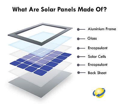 How Does a Grid-Tied Solar Panel System Work?