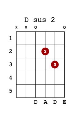 Learn Guitar Chords - TheGuitarLesson.com