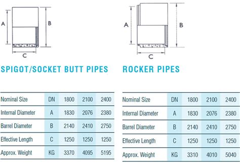 Precast Concrete Pipes | Standard Pipes, Junctions & Bends | FP McCann