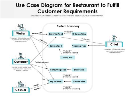 Use Case Diagram For Restaurant To Fulfill Customer Requirements ...