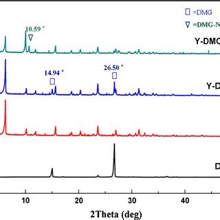 X-ray diffraction patterns of DMG, Y, Y-DMG and Y-DMG-Ni | Download ...