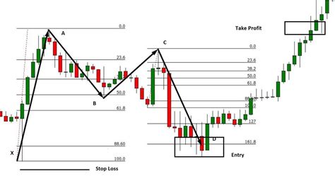 Butterfly Pattern in Forex Trading: A Complete Guide • FX Tech Lab