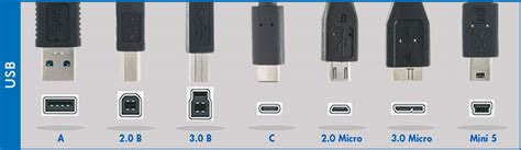 Different Types of Ports Explained | Computer Port Chart