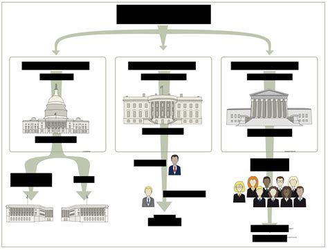 Separation of Powers in the United States - Engelsk 2 - NDLA