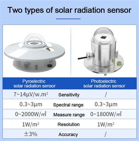 Solar Radiation Measurement Using Pyranometer Sensor, 55% OFF