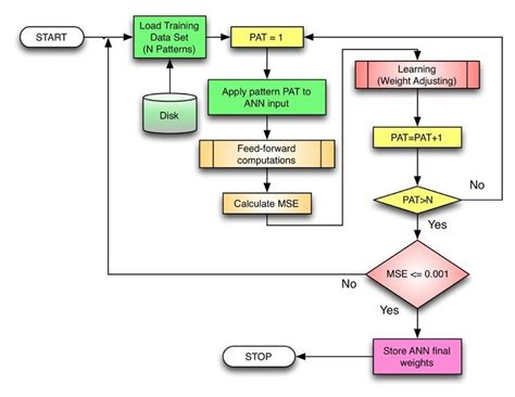 The ANN training process. | Download Scientific Diagram