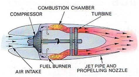 18-19; Getting around - Schematic of a simple jet engine | Jet engine ...