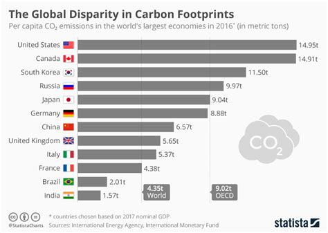 Co2 Emissions By Country