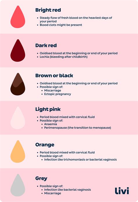 What does your period blood colour mean? | Livi