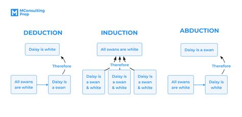 What is Deductive Reasoning? (A Detailed Explanation) | MConsultingPrep