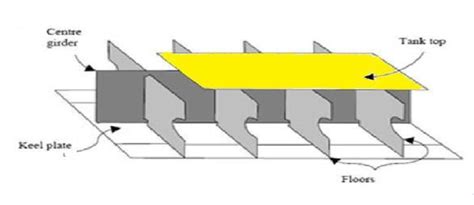 What is Keel And Types of Keel