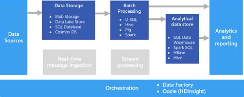 Batch processing - Azure Architecture Center | Microsoft Learn