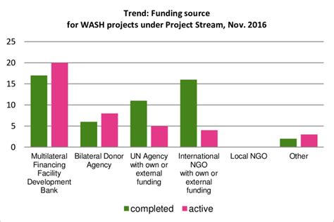 Trend of funding sources for water and sanitation projects, indicating ...